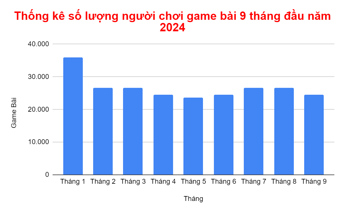 Thống kê số lượng người chơi game bài 9 tháng đầu năm2024