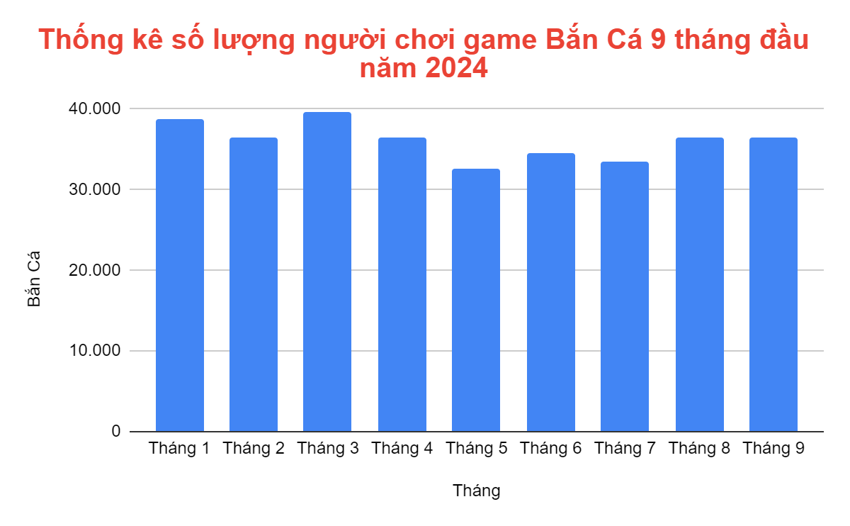 Thống kê số lượng người chơi game bắn cá 9 tháng đầu năm 2024