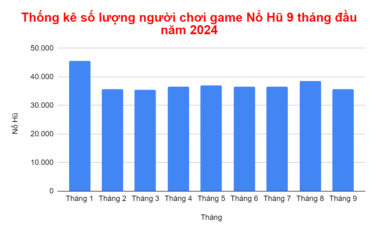 Thống kê số lượng người chơi game Nổ Hũ 9 tháng đầu năm 2024