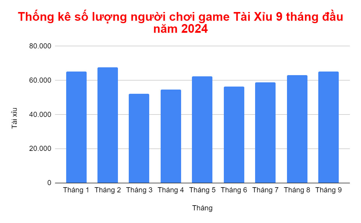 Thống kê số lượng người chơi game tài xỉu 9 tháng đầu năm 2024