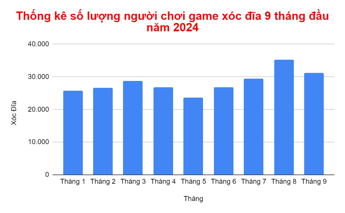 Thống kê số lượng người chơi game xóc đĩa 9 tháng đầu năm 2024